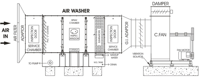 DVNA-Air-Washer-Definition